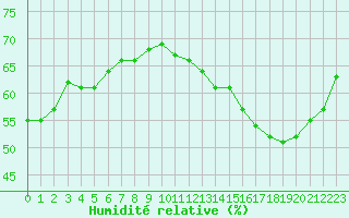 Courbe de l'humidit relative pour Cabestany (66)