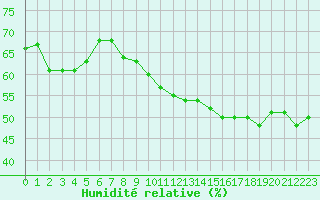 Courbe de l'humidit relative pour Saint-Paul-lez-Durance (13)