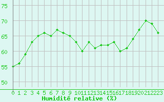 Courbe de l'humidit relative pour Six-Fours (83)