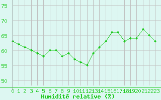 Courbe de l'humidit relative pour Saint-Maximin-la-Sainte-Baume (83)