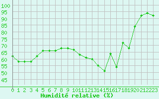 Courbe de l'humidit relative pour Mcon (71)