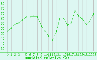 Courbe de l'humidit relative pour Lagny-sur-Marne (77)