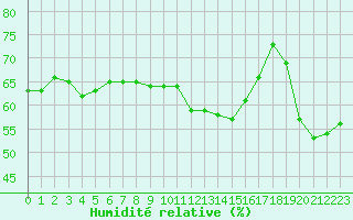 Courbe de l'humidit relative pour Cap Bar (66)