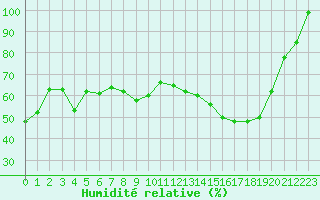 Courbe de l'humidit relative pour Montauban (82)