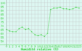 Courbe de l'humidit relative pour Ble / Mulhouse (68)