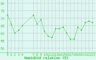 Courbe de l'humidit relative pour Xert / Chert (Esp)