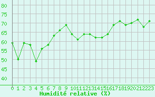 Courbe de l'humidit relative pour Ile Rousse (2B)