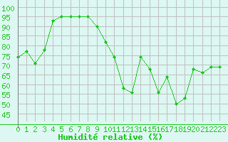 Courbe de l'humidit relative pour Clermont-Ferrand (63)