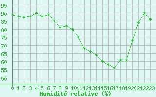 Courbe de l'humidit relative pour Pontoise - Cormeilles (95)