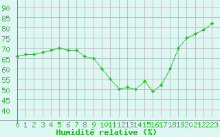 Courbe de l'humidit relative pour Mende - Chabrits (48)