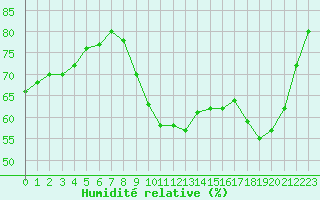Courbe de l'humidit relative pour Perpignan Moulin  Vent (66)