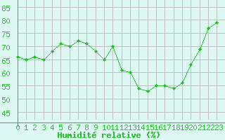 Courbe de l'humidit relative pour Seichamps (54)