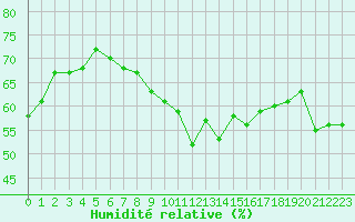 Courbe de l'humidit relative pour Cap Bar (66)