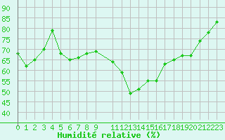 Courbe de l'humidit relative pour Perpignan Moulin  Vent (66)
