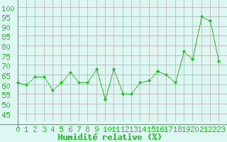Courbe de l'humidit relative pour Ile Rousse (2B)