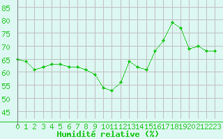 Courbe de l'humidit relative pour Nice (06)