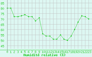Courbe de l'humidit relative pour Bourg-en-Bresse (01)
