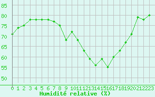 Courbe de l'humidit relative pour Grasque (13)