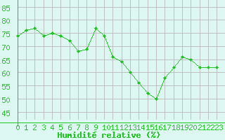 Courbe de l'humidit relative pour Carcassonne (11)