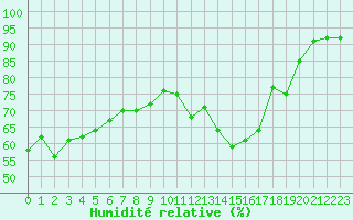 Courbe de l'humidit relative pour Le Talut - Belle-Ile (56)
