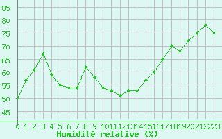 Courbe de l'humidit relative pour Ile du Levant (83)