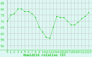 Courbe de l'humidit relative pour Toulouse-Blagnac (31)