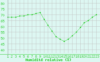 Courbe de l'humidit relative pour Rethel (08)