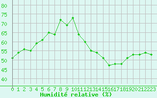 Courbe de l'humidit relative pour Jan (Esp)