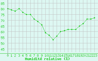 Courbe de l'humidit relative pour Carpentras (84)
