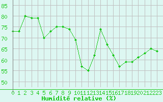 Courbe de l'humidit relative pour Langres (52) 
