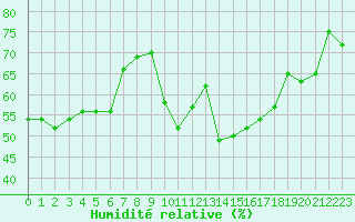 Courbe de l'humidit relative pour Perpignan (66)