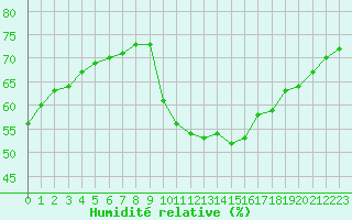 Courbe de l'humidit relative pour Sainte-Genevive-des-Bois (91)