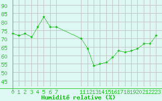 Courbe de l'humidit relative pour Crest (26)