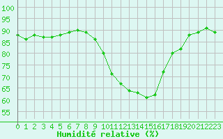 Courbe de l'humidit relative pour Vannes-Sn (56)