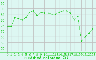 Courbe de l'humidit relative pour Gruissan (11)