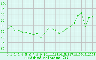 Courbe de l'humidit relative pour Solenzara - Base arienne (2B)