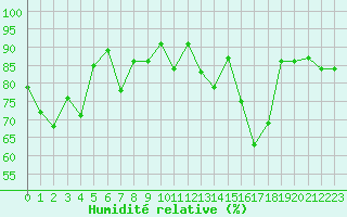 Courbe de l'humidit relative pour Saint-Girons (09)