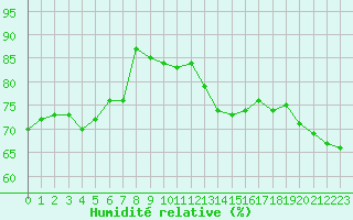 Courbe de l'humidit relative pour Chteau-Chinon (58)