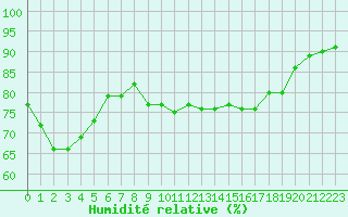 Courbe de l'humidit relative pour Dunkerque (59)
