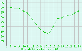 Courbe de l'humidit relative pour Doissat (24)