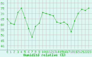 Courbe de l'humidit relative pour Solenzara - Base arienne (2B)