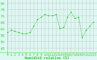 Courbe de l'humidit relative pour Dieppe (76)