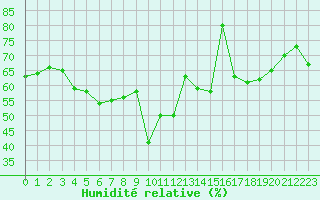 Courbe de l'humidit relative pour Alistro (2B)