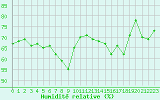 Courbe de l'humidit relative pour Solenzara - Base arienne (2B)