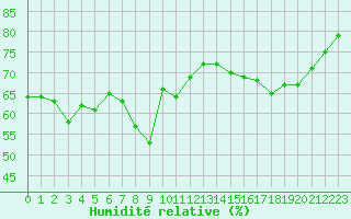 Courbe de l'humidit relative pour Nice (06)