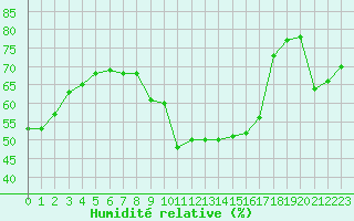 Courbe de l'humidit relative pour Paris Saint-Germain-des-Prs (75)