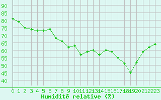 Courbe de l'humidit relative pour Solenzara - Base arienne (2B)