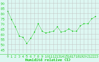 Courbe de l'humidit relative pour Alistro (2B)