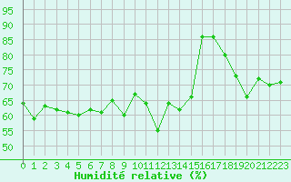 Courbe de l'humidit relative pour Solenzara - Base arienne (2B)