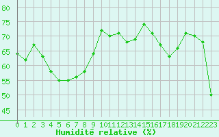 Courbe de l'humidit relative pour Mouilleron-le-Captif (85)